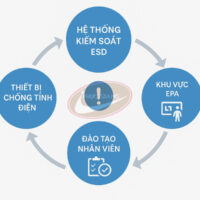 Sơ đồ hệ thống kiểm soát tĩnh điện theo tiêu chuẩn ANSI/ESD S20.20.